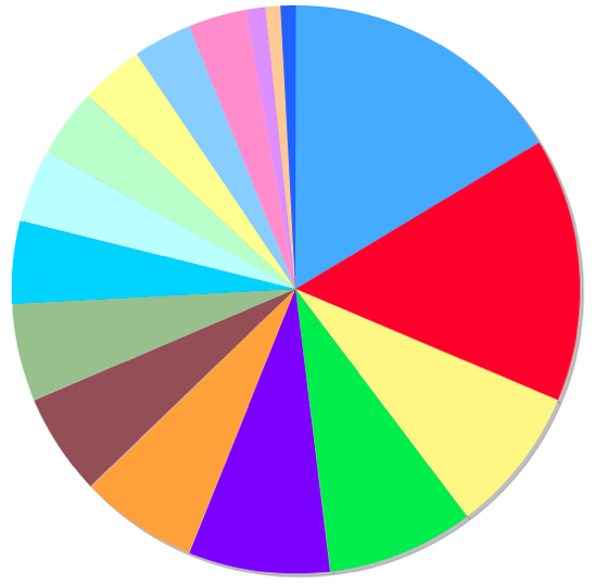 ad graph