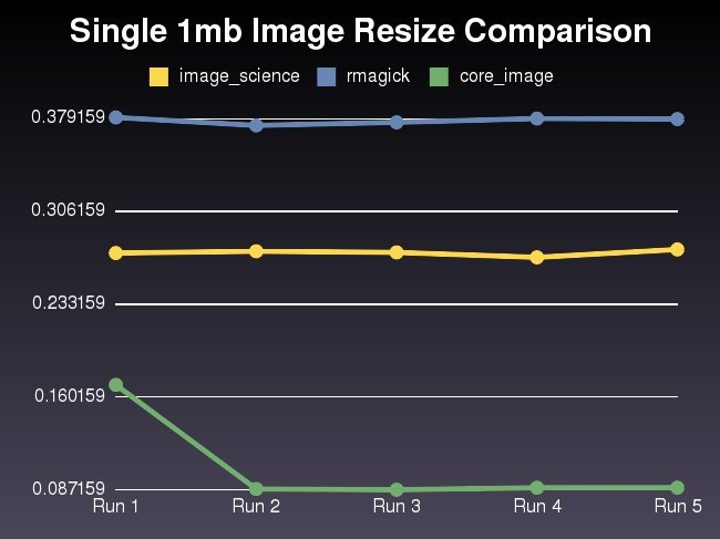 core image
