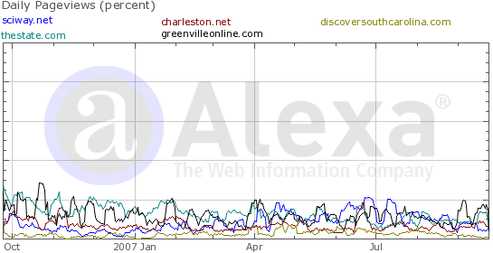 sc web traffic